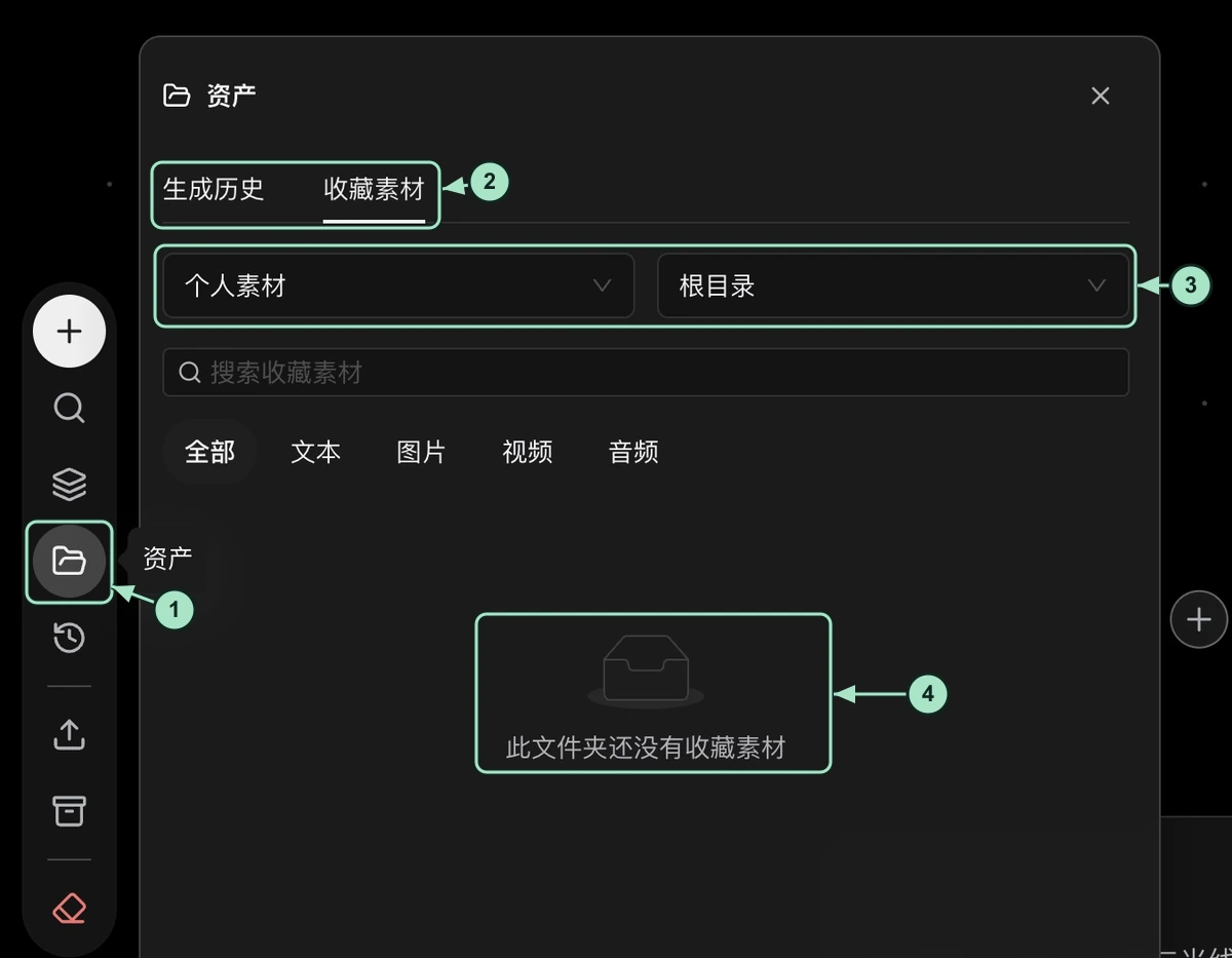 真实画布资产弹窗：1 左侧文件夹入口，2 生成历史与收藏素材，3 个人素材和根目录选择，4 收藏素材空态。