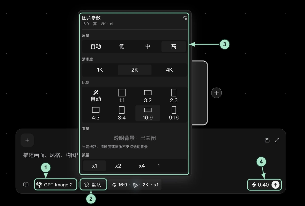 真实图片配置面板：1 GPT Image 2 模型，2 默认路线，3 质量、清晰度、比例和数量，4 预计积分与运行箭头。