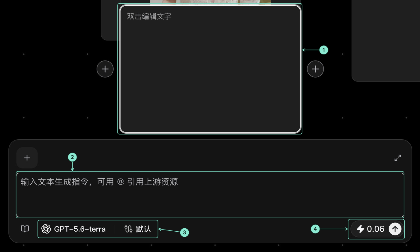真实文本生成教学草稿：1 尚无结果的文本节点，2 空白指令输入区，3 当前模型与默认路线，4 当次费用提示和运行箭头。